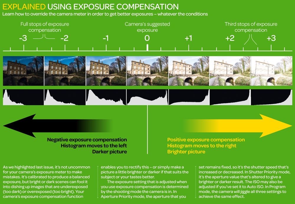 The Exposure Triangle Aperture Shutter Speed And Iso Explained Techradar 5881