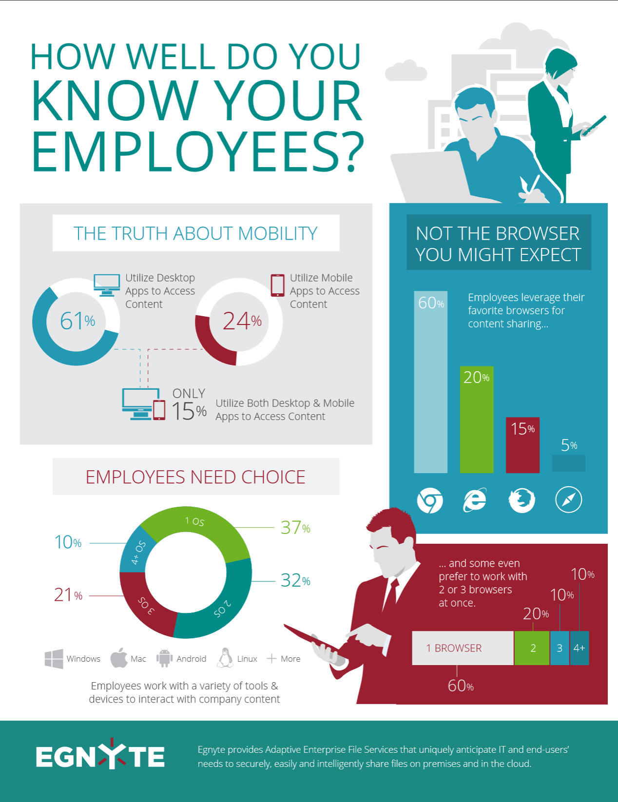 How well do you know your employees graphic