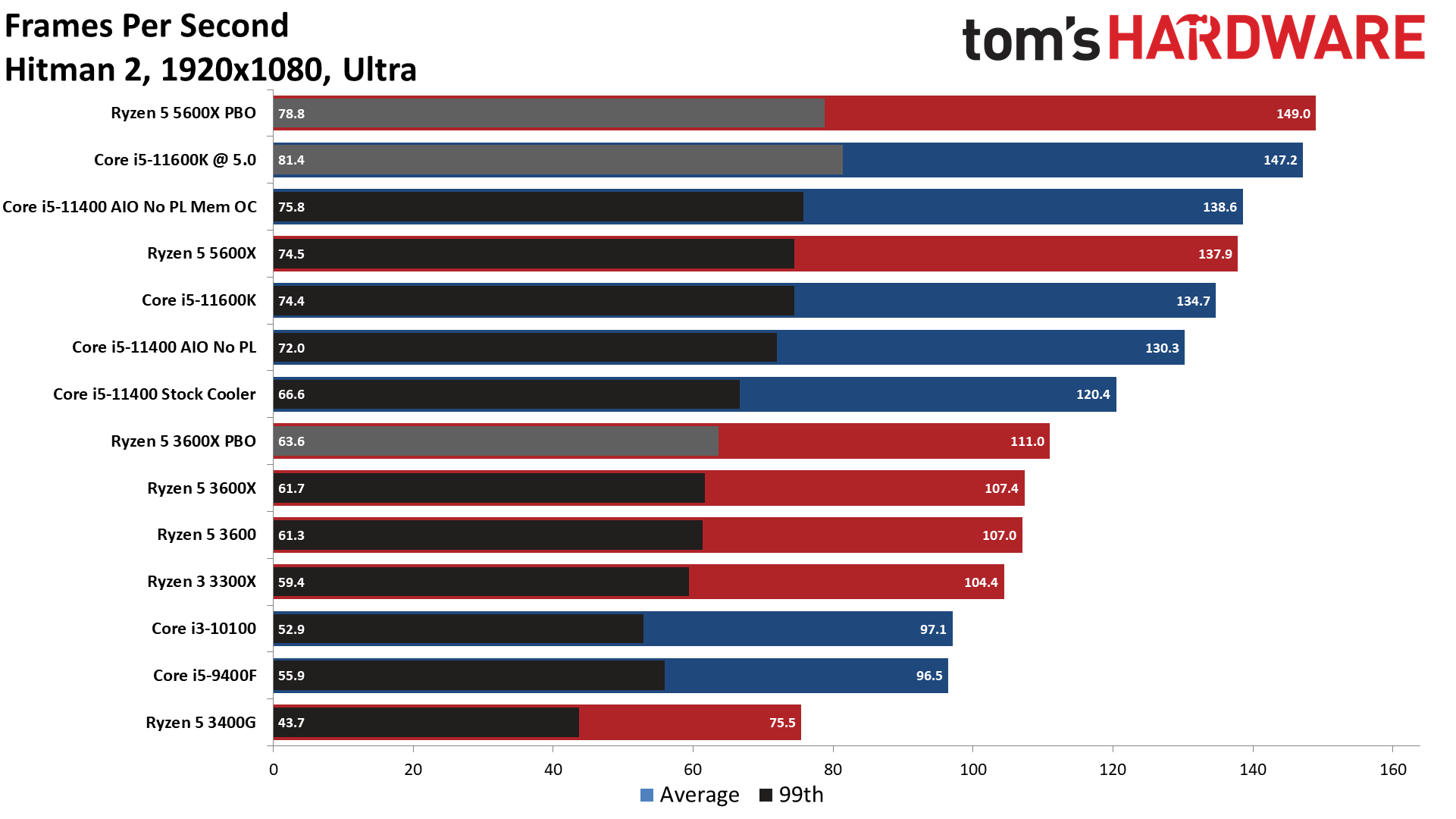 Intel Core I5 11400 Gaming Benchmarks Intel Core I5 11400 Review