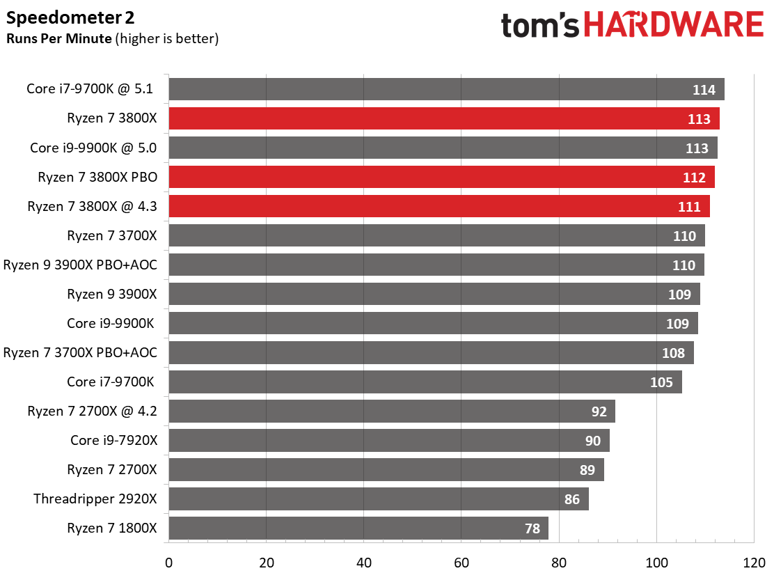 Amd Ryzen X Review Office Web Browser And Productivity