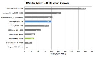 Crucial BX200 480GB 09 IOMeter Mixed Rand