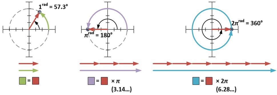 Eulers Identity The Most Beautiful Equation Live Science