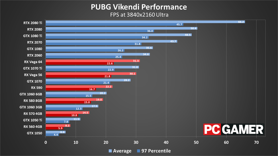 Best Pubg Settings Recommended Tweaks And Gpus For Best Fps Pc Gamer