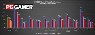 GTX 980 Ti vs R9 Nano 1080p Avg