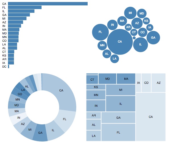 Seven Dirty Secrets Of Data Visualisation Creative Bloq