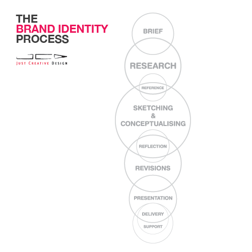 Logo design - The brand identity design process