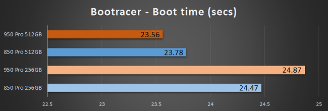 Image result for 950 pro boot times'