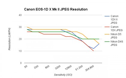 Canon EOS-1D X Mk II review