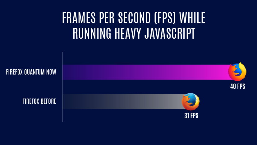 Firefox Quantum speed improvement