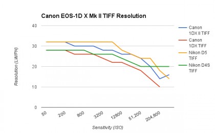 Canon EOS-1D X Mk II review