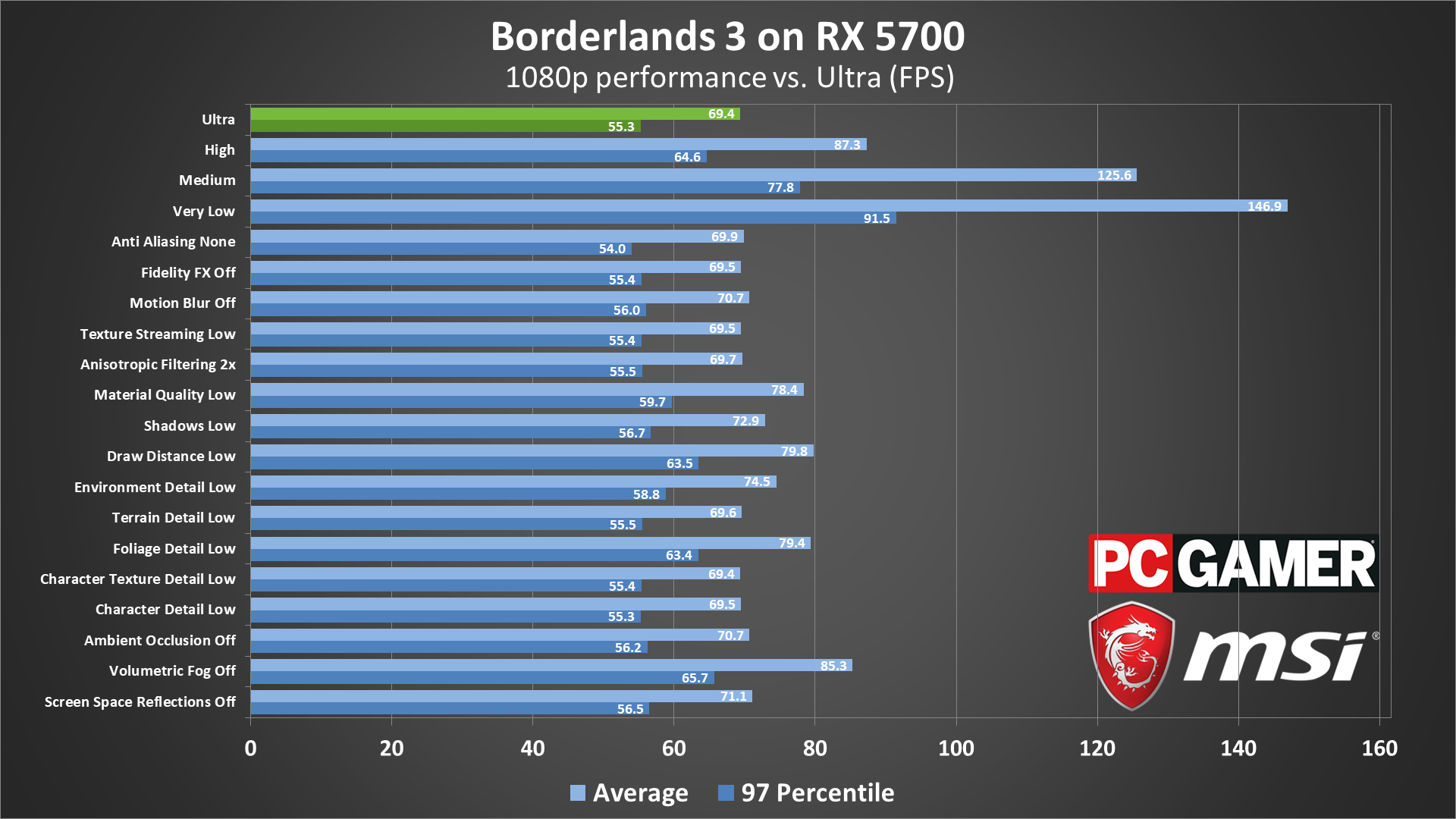 Borderlands 3 System Requirements Settings Benchmarks And