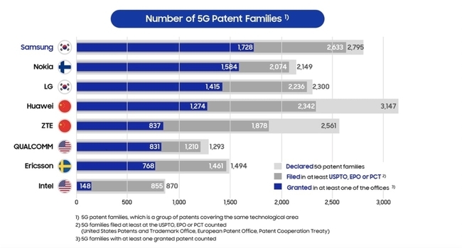 Samsung electronics 5g patents