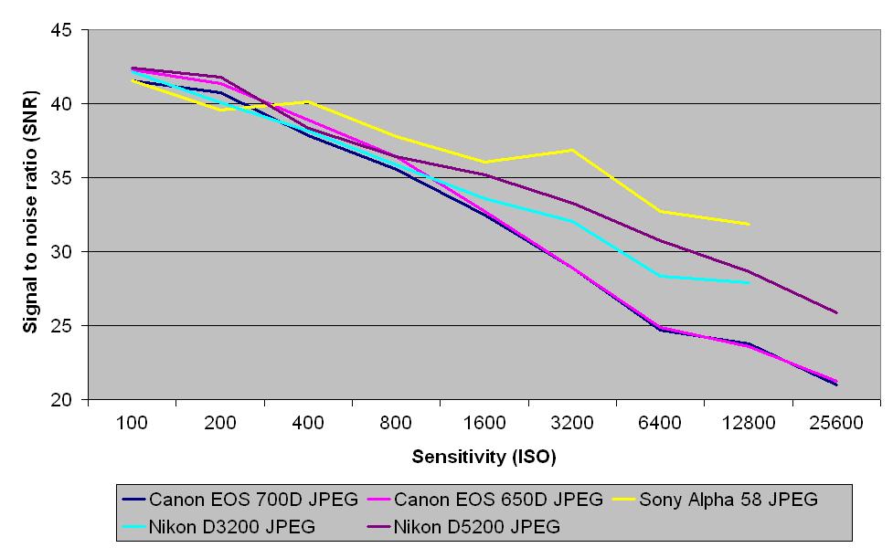 Canon EOS 700D JPEG signal to noise ratio