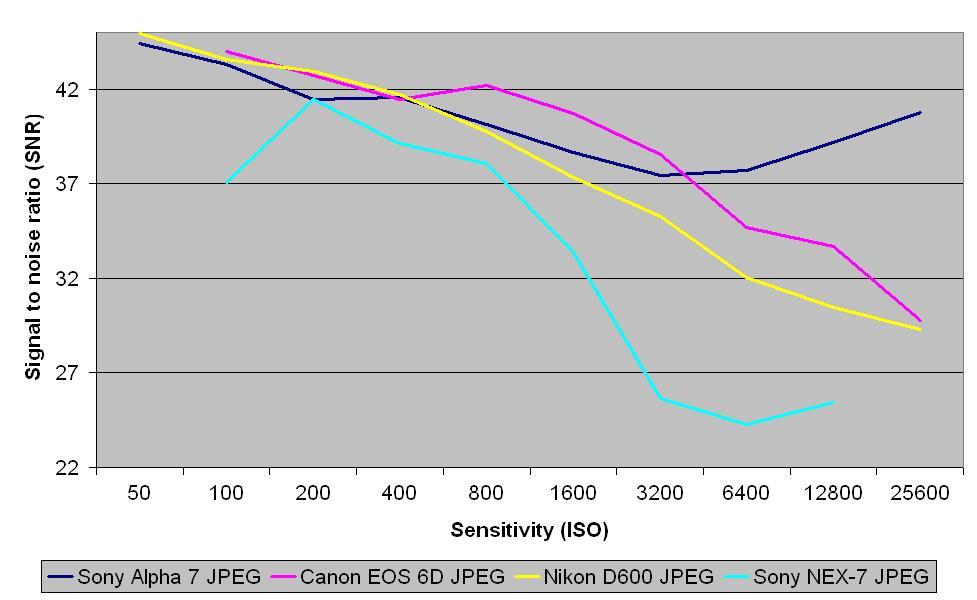 JPEG signal to noise ratio