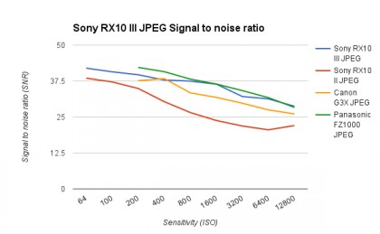 Sony RX10 III review