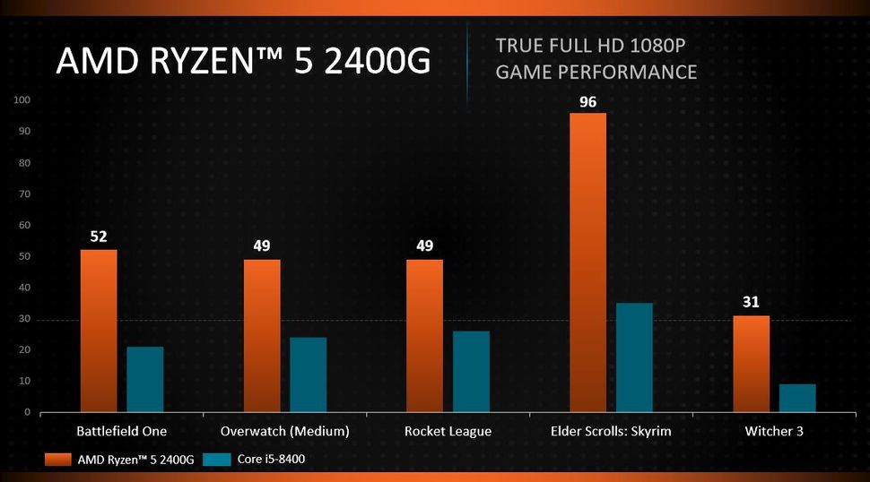 Amd Lists Ryzen Raven Ridge Desktop Apu Details Tom S Hardware