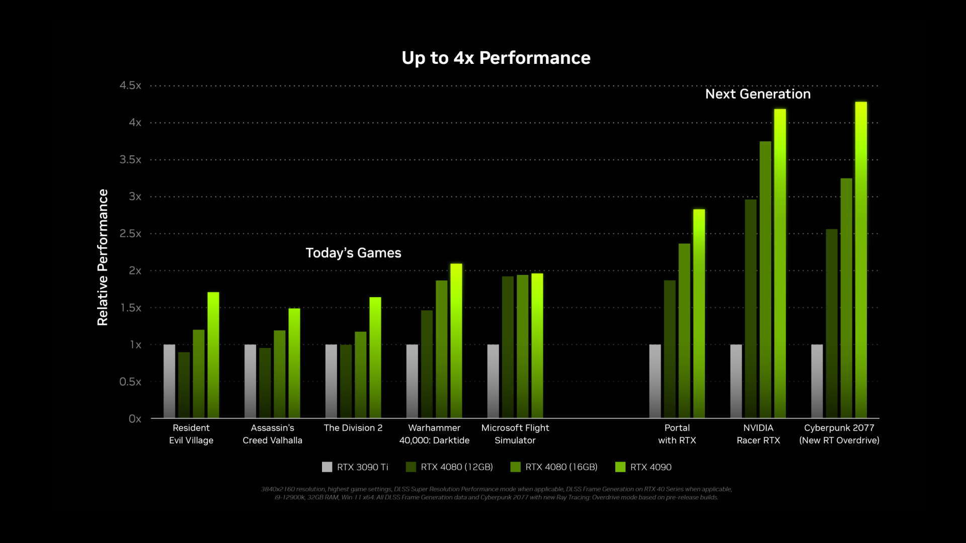 Nvidia’s RTX 4090 4x performance claims aren’t holding up on current games