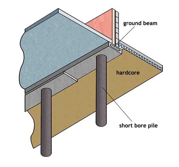 Foundation Systems And Soil Types Homebuilding