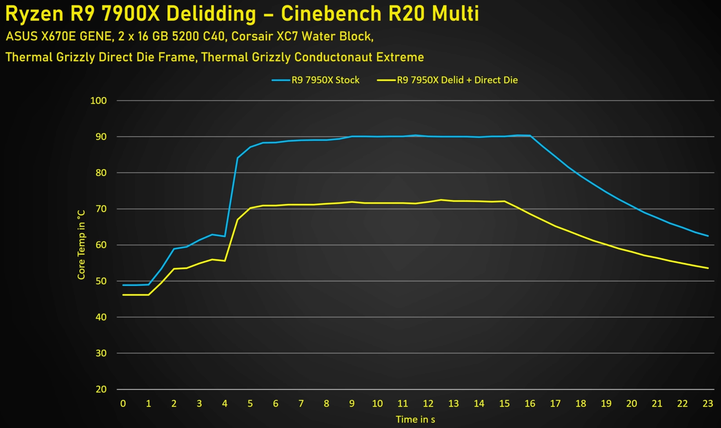 Ryzen X Delidded Lower Temperature And Ghz On All Cores