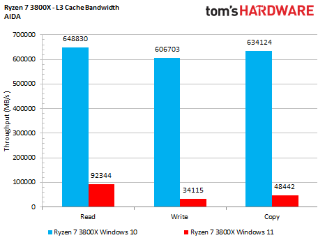 Tested Amd S Windows Patch Wins Some Loses Some Tom S Hardware