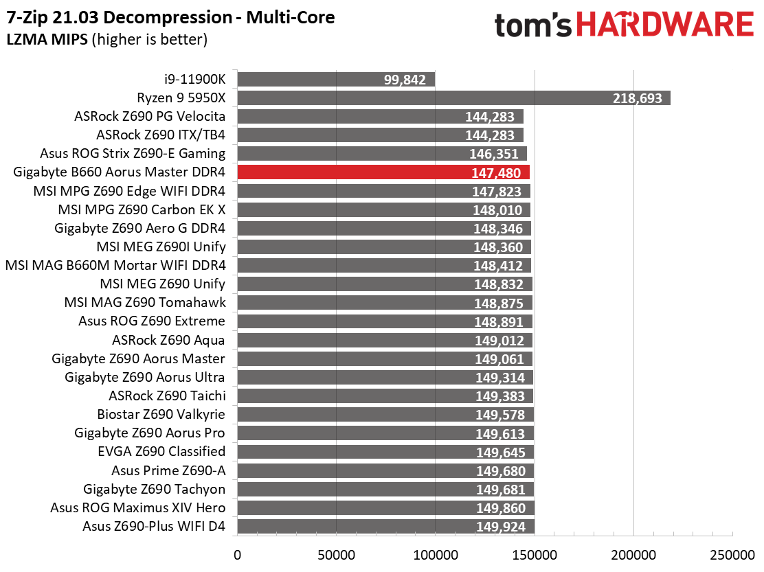 Benchmarks And Final Analysis Gigabyte B660 Aorus Master DDR4 Review