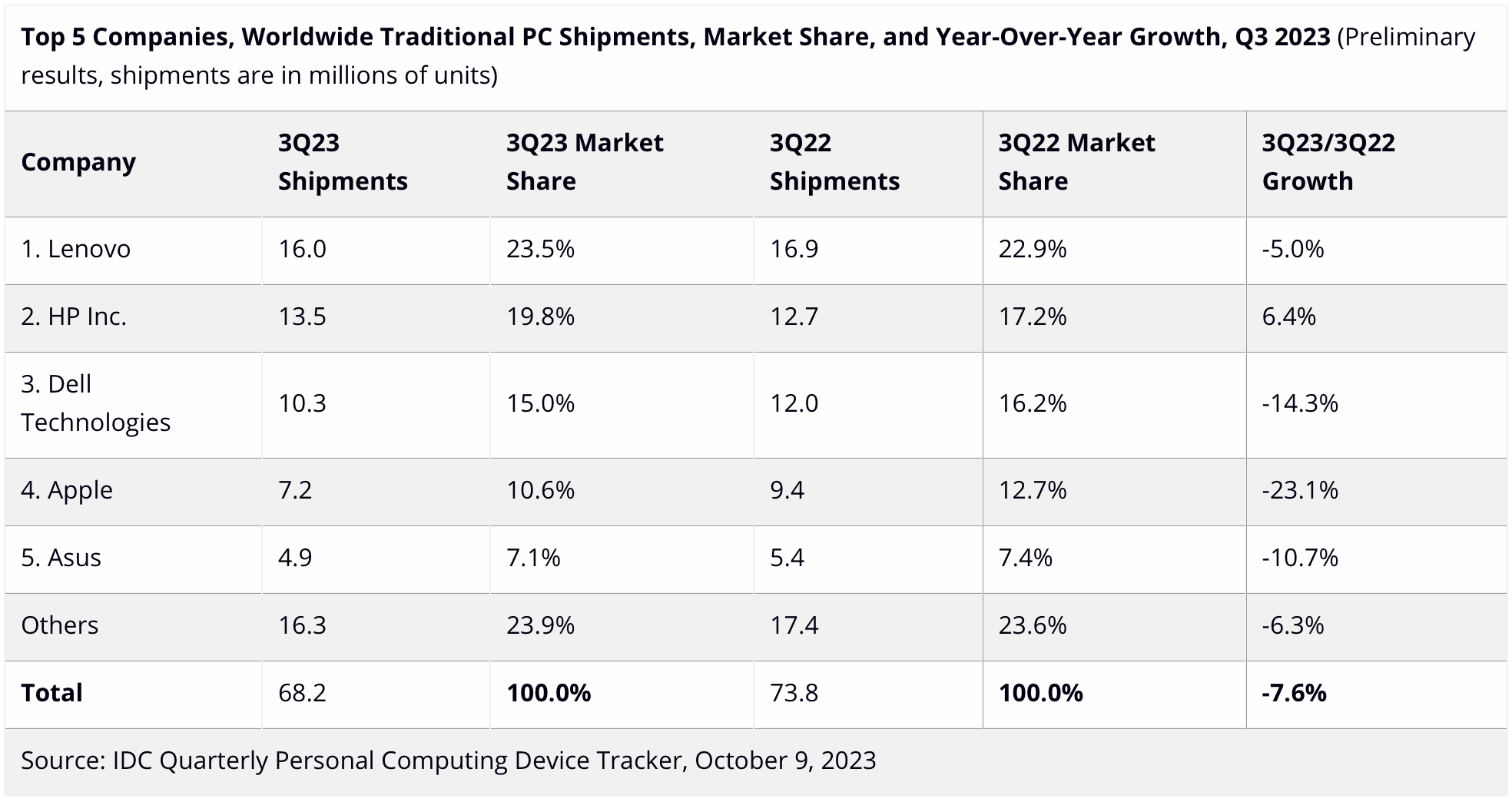 PC Market Shrinks In Q3 But Shows Signs Of Recovery Report Tom S