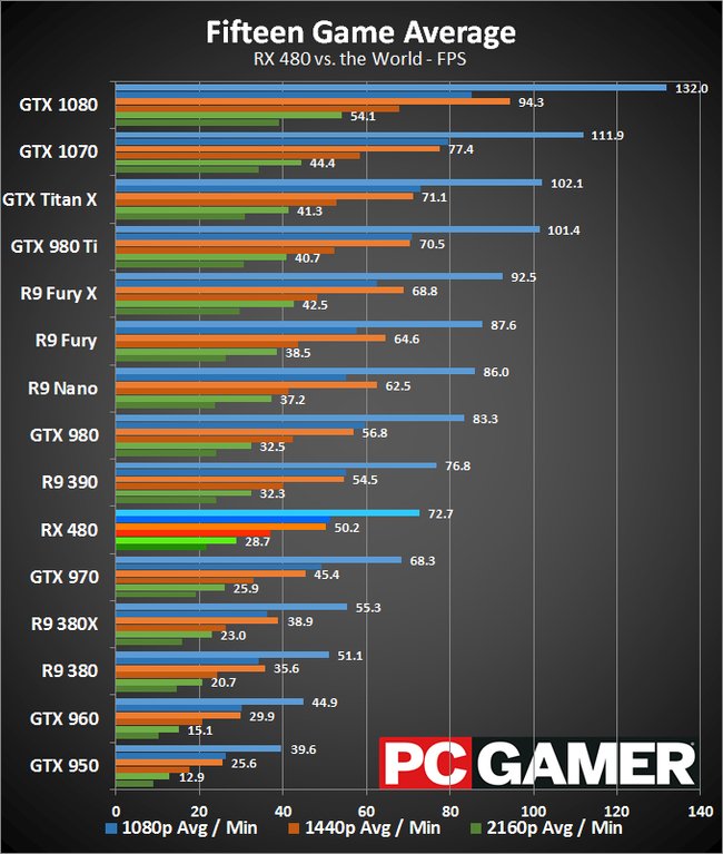 Pol kaskade vegetation Rx 480 vs gtx 970 | Tom's Hardware Forum