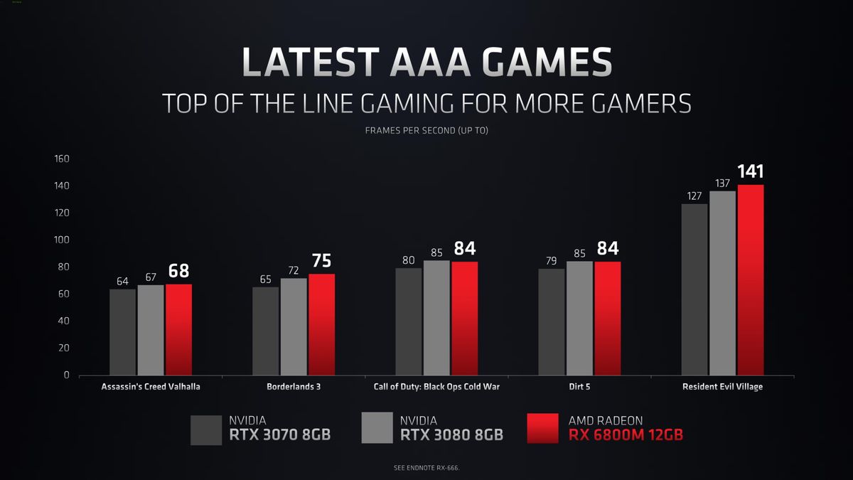 Amd S Rdna Gpus Are Finally Heading To Laptops This June Pc Gamer