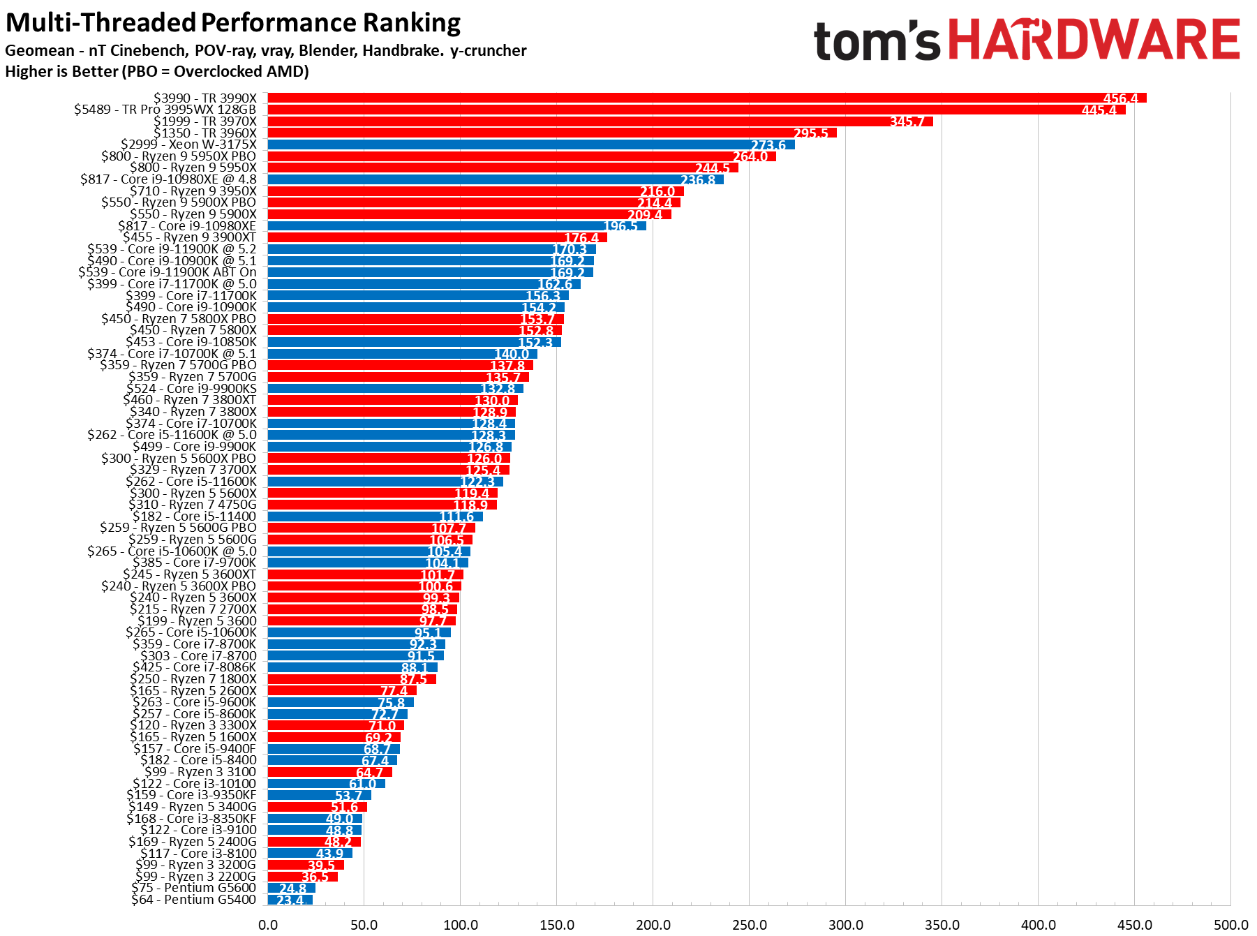 Cpu Benchmarks And Hierarchy Intel And Amd Processor Rankings And C B