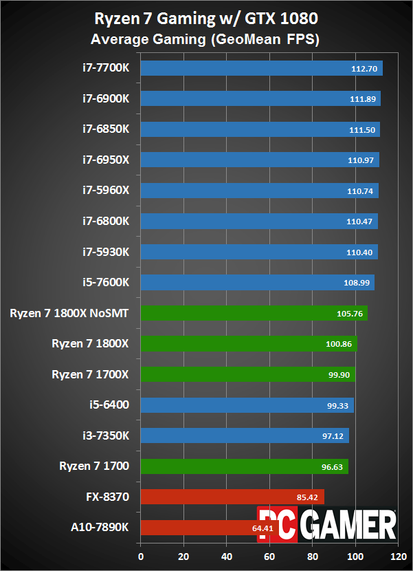 AMD AM4 procesory Ryzen