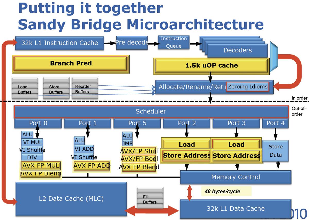 Inside Of Sandy Bridge Cores And Cache Intels Second Gen Core CPUs