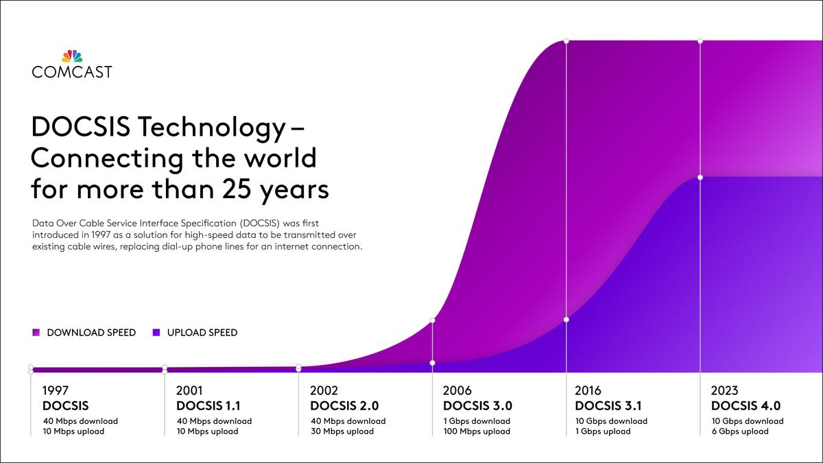 Comcast Plans Worlds First Docsis Service Launch Next Week Tv Tech