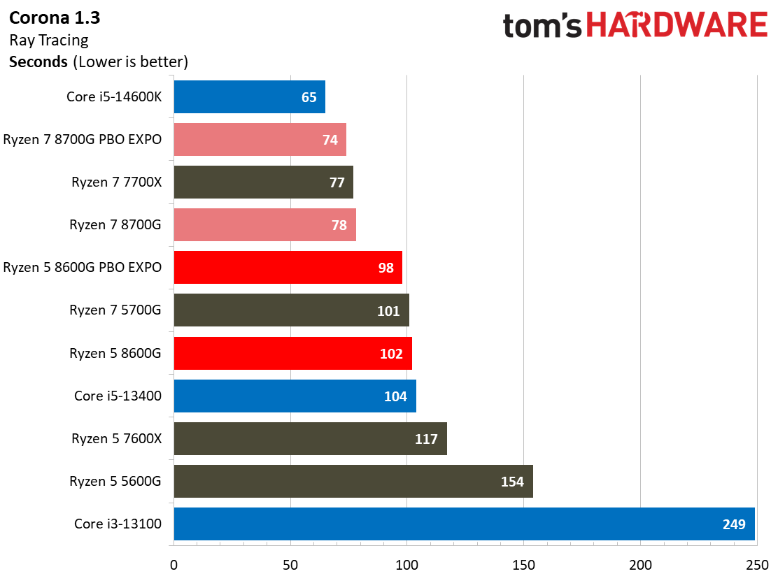 Amd Ryzen G Application Benchmarks Amd Ryzen G Review