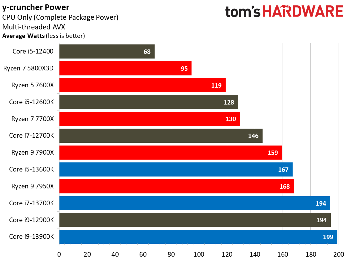 Power Consumption And Efficiency Core I K And Core I K