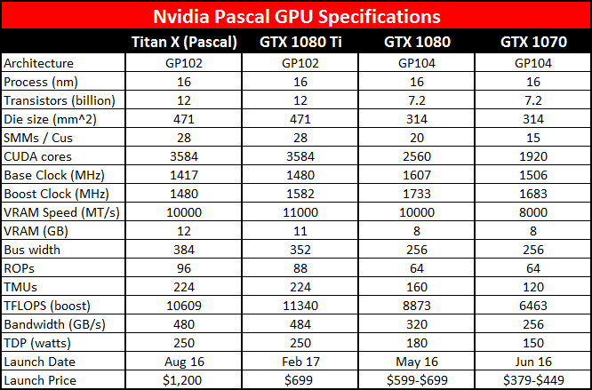 Nvidia Cuda Cores Chart