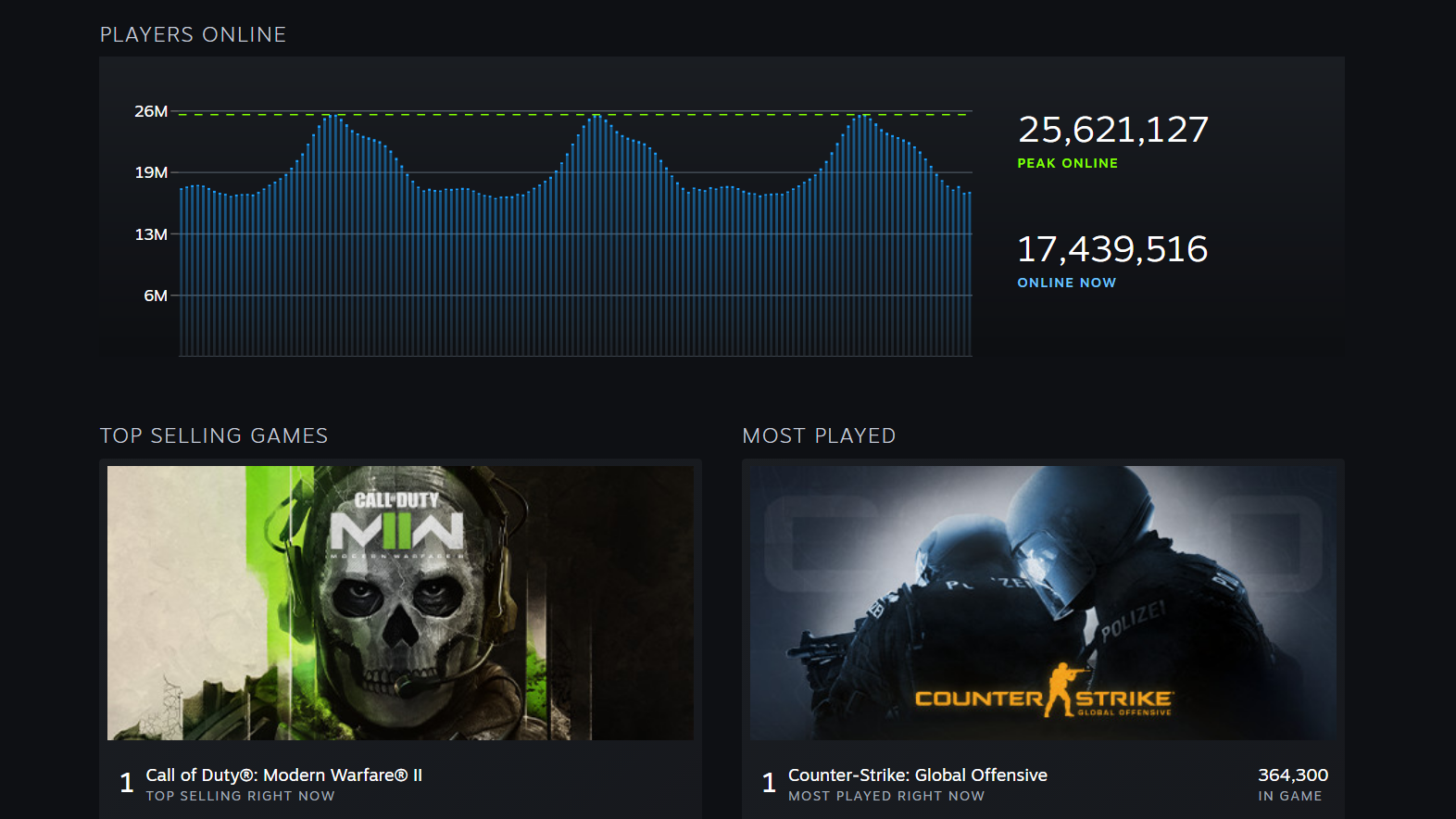 Steam just updated its stats page with Billboard-style top sellers charts