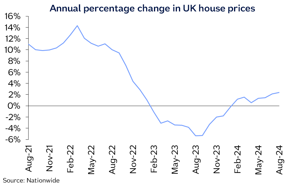 Nationwide House Prices Suffer Unexpected August Hiccup Moneyweek