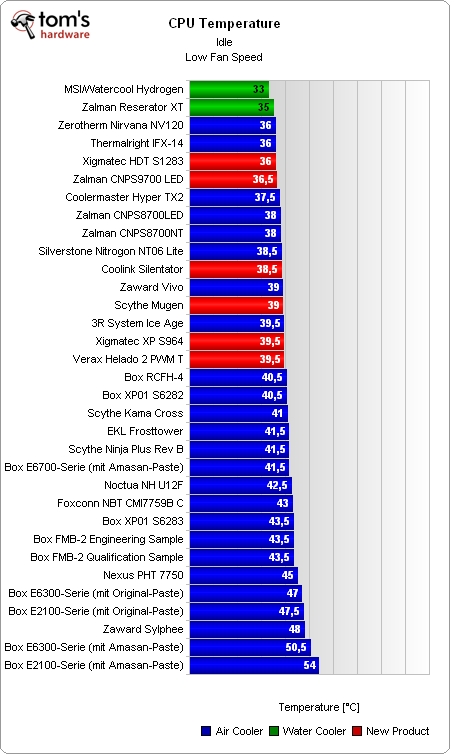 Cooling Performance Cpu Cooler Charts Part Tom S Hardware