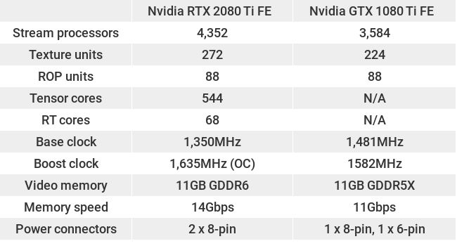 Nvidia GeForce RTX 2080 Ti vs Nvidia 