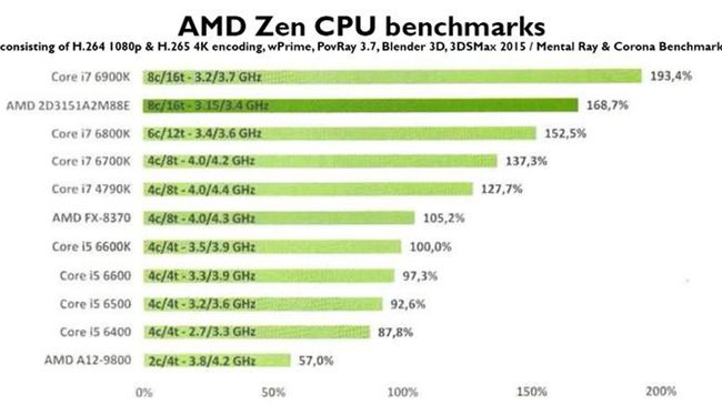 AMD Ryzen early benchmark - Hardware 
