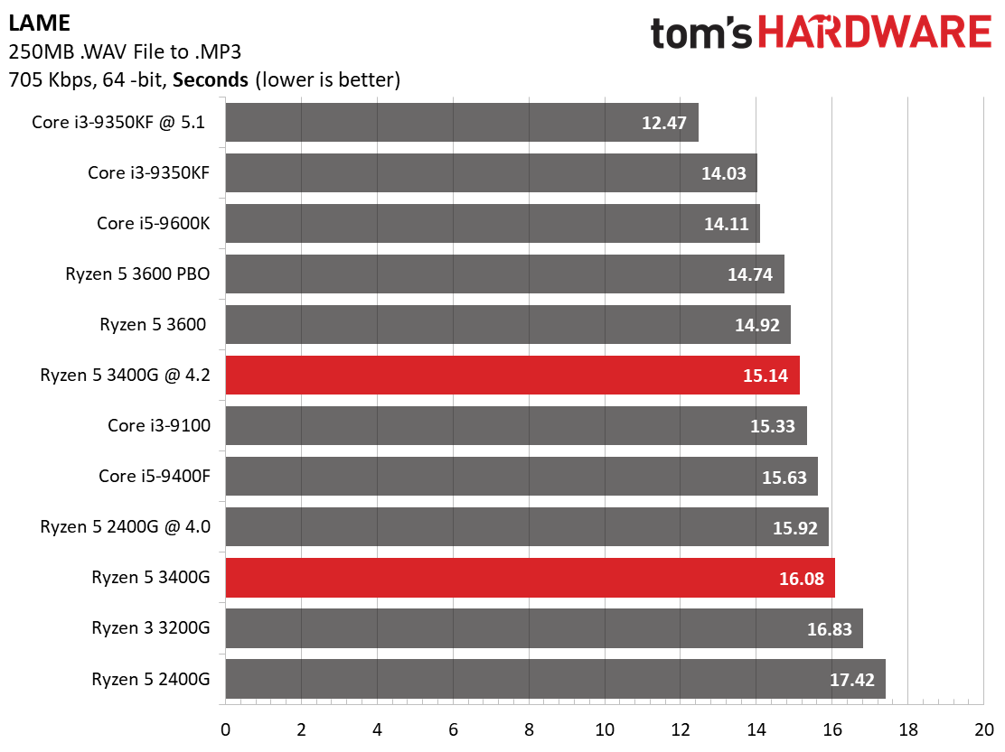 Ryzen 5 3400G Application Performance AMD Ryzen 5 3400G Review First