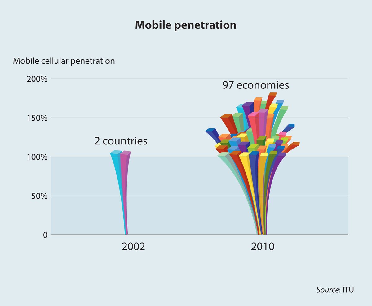 Mobile phone penetration australia