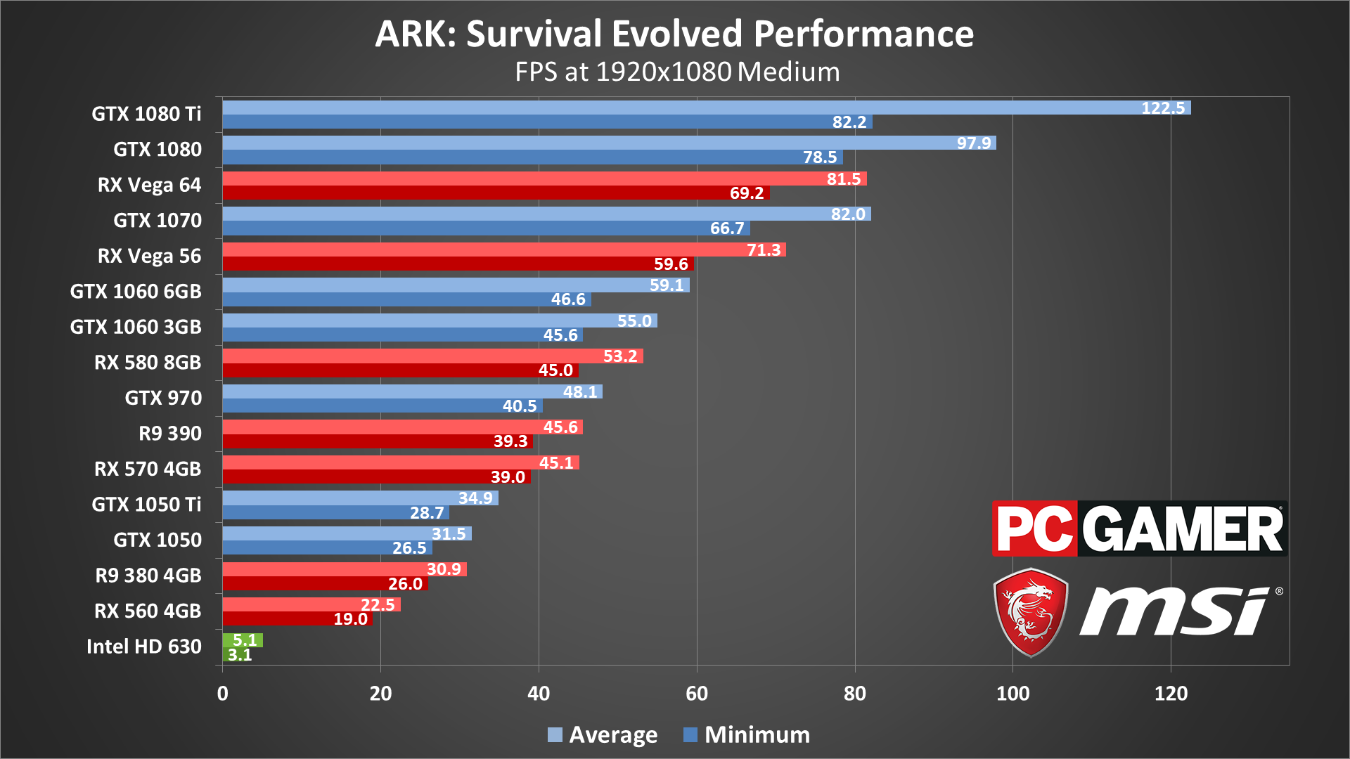 Ark Survival Evolved Performance Analysis Pc Gamer