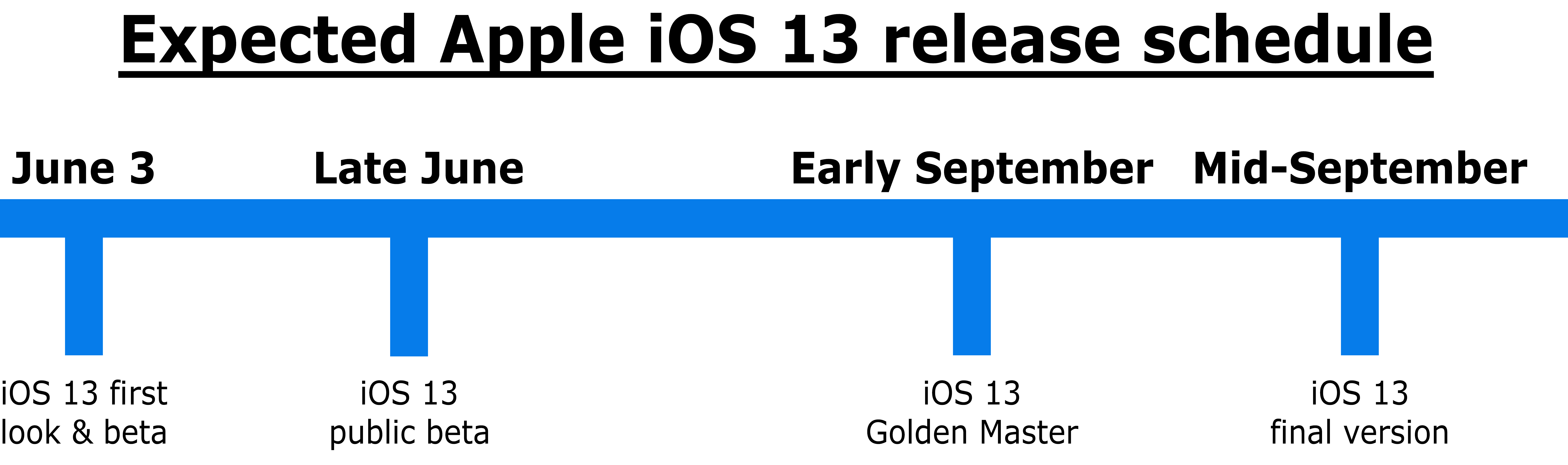 iOS 13 beta release schedule