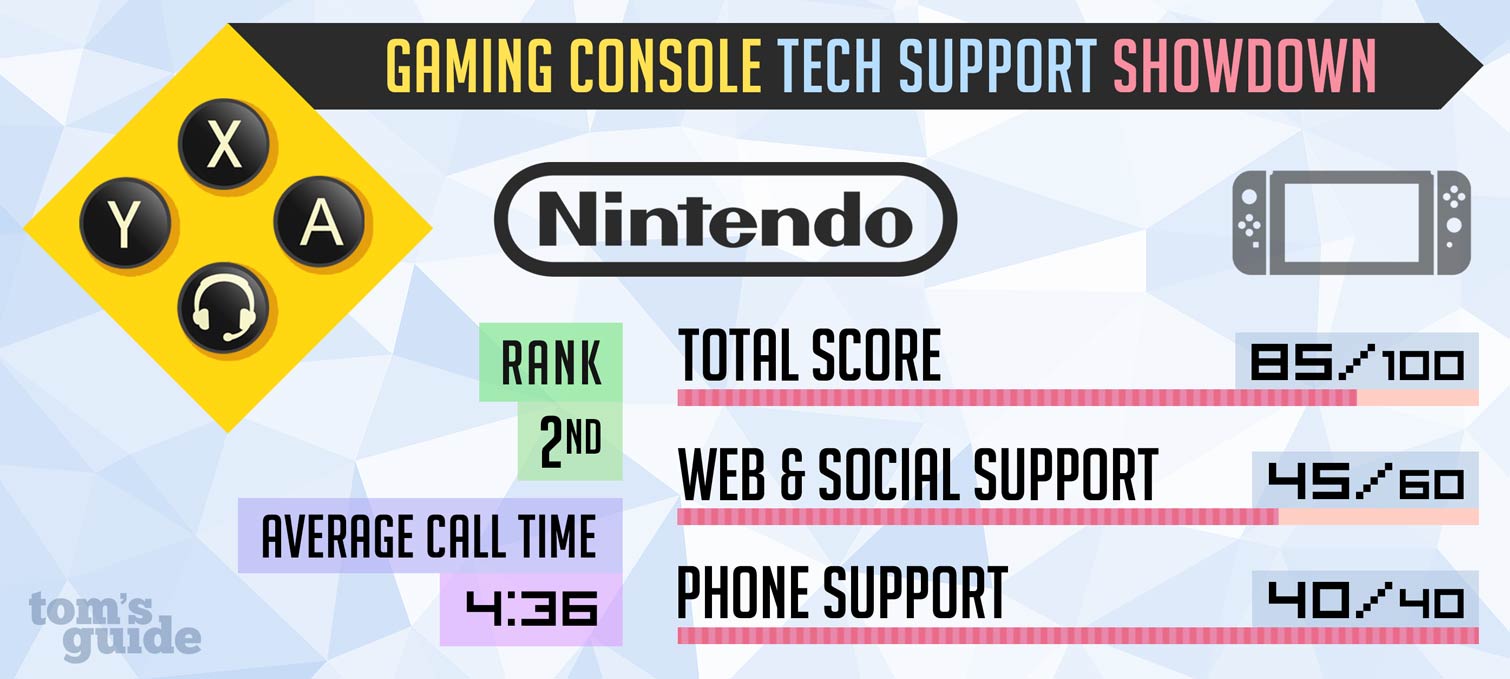 Gaming Tech Support Showdown Sony Vs Microsoft Vs Nintendo Tom S Guide