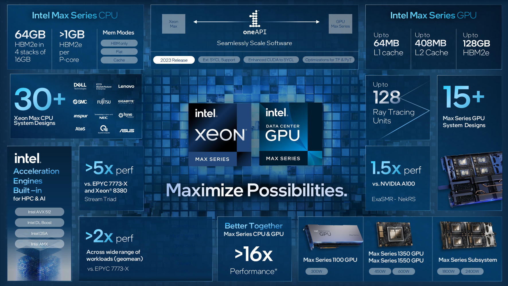 Intel наконец представляет Xeon Max Sapphire Rapids, новый графический процессор для центров обработки данных