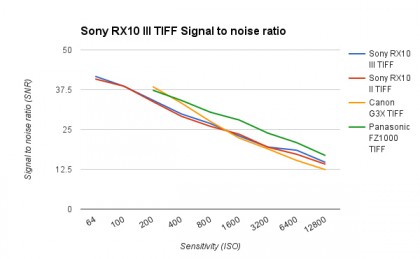 Sony RX10 III review