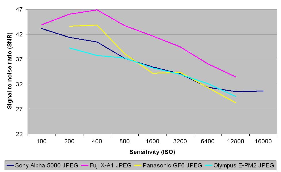 JPEG signal to noise ratio
