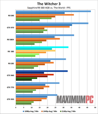 Sapphire R9 380 10 The Witcher 3