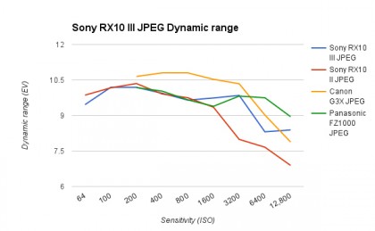 Sony RX10 III review